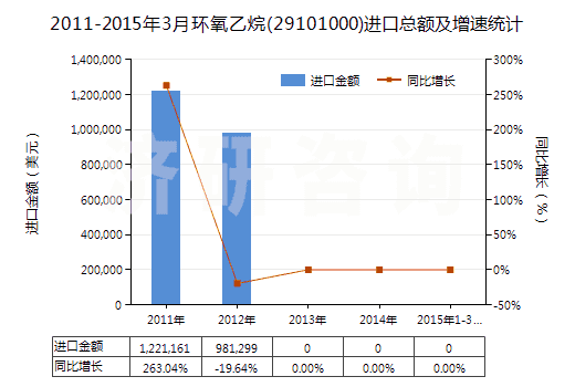 2011-2015年3月環(huán)氧乙烷(29101000)進口總額及增速統(tǒng)計